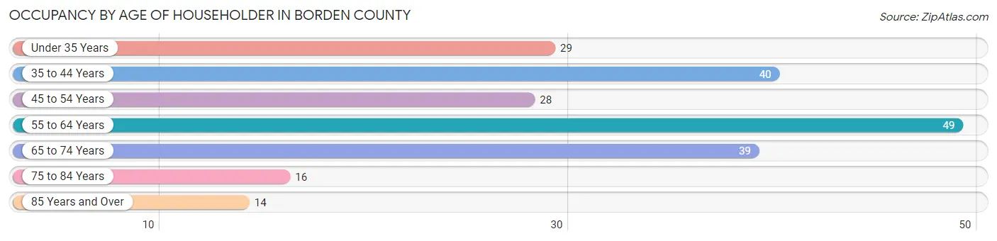 Occupancy by Age of Householder in Borden County