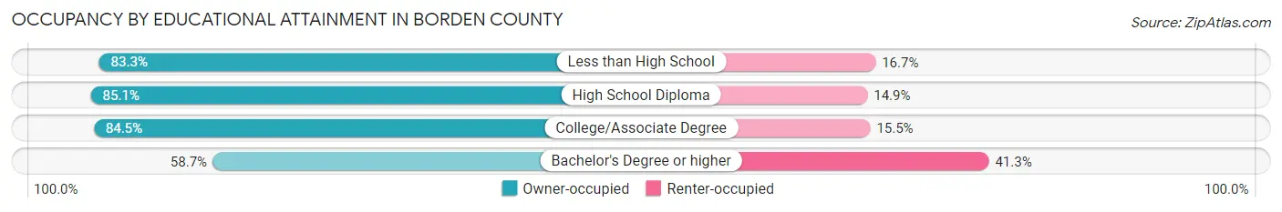 Occupancy by Educational Attainment in Borden County