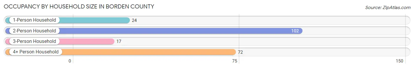 Occupancy by Household Size in Borden County