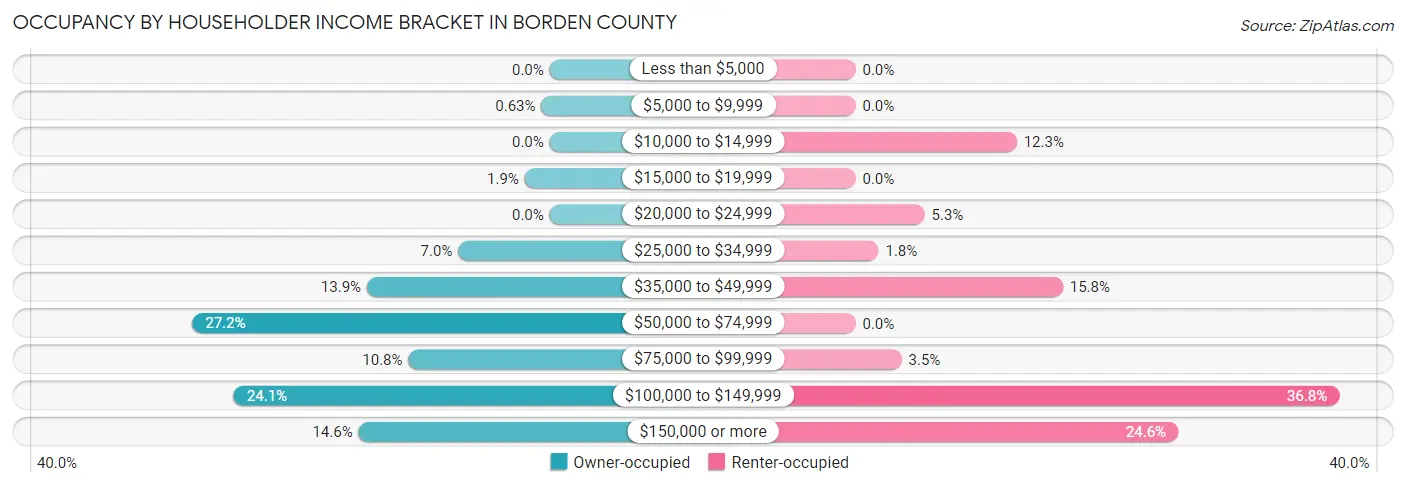 Occupancy by Householder Income Bracket in Borden County