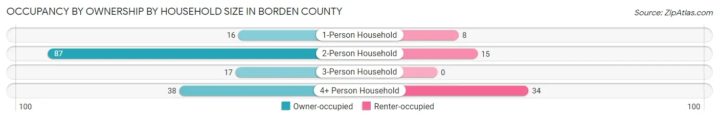 Occupancy by Ownership by Household Size in Borden County