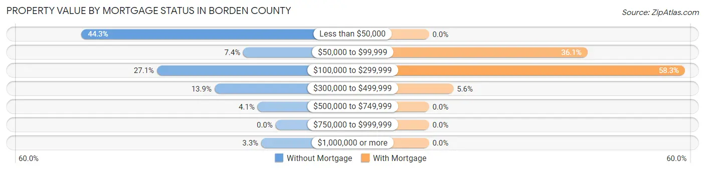 Property Value by Mortgage Status in Borden County