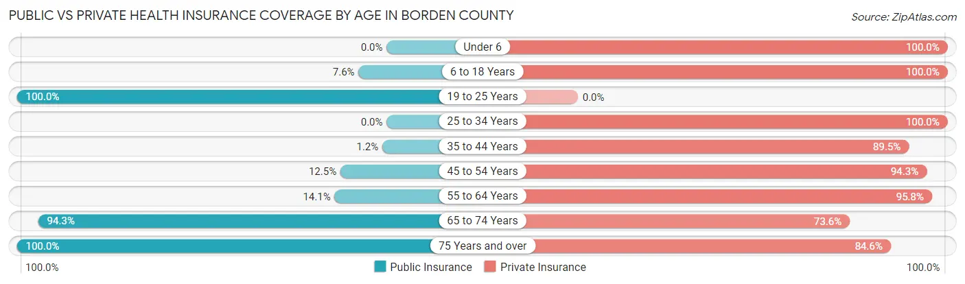 Public vs Private Health Insurance Coverage by Age in Borden County
