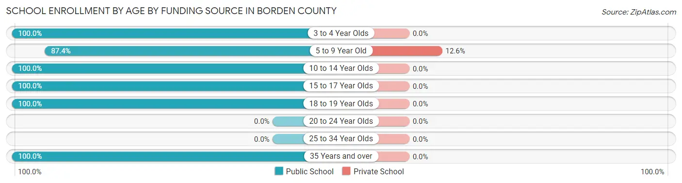 School Enrollment by Age by Funding Source in Borden County