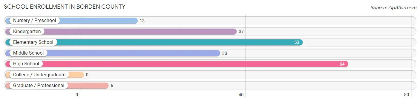 School Enrollment in Borden County