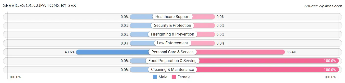 Services Occupations by Sex in Borden County