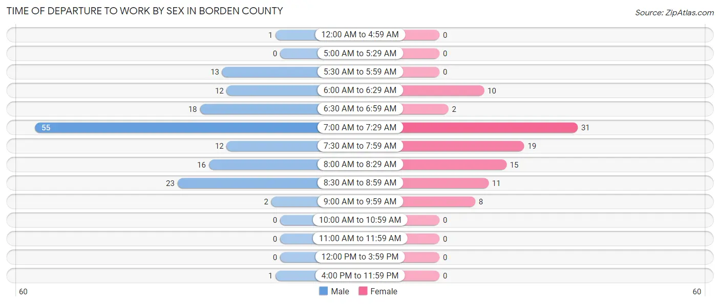Time of Departure to Work by Sex in Borden County