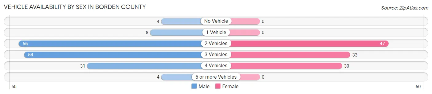 Vehicle Availability by Sex in Borden County
