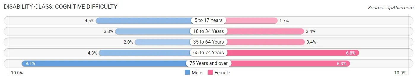 Disability in Bosque County: <span>Cognitive Difficulty</span>