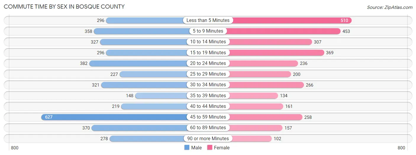 Commute Time by Sex in Bosque County