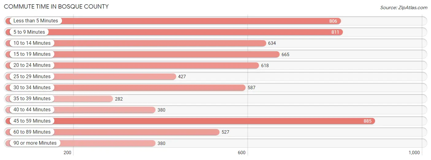 Commute Time in Bosque County