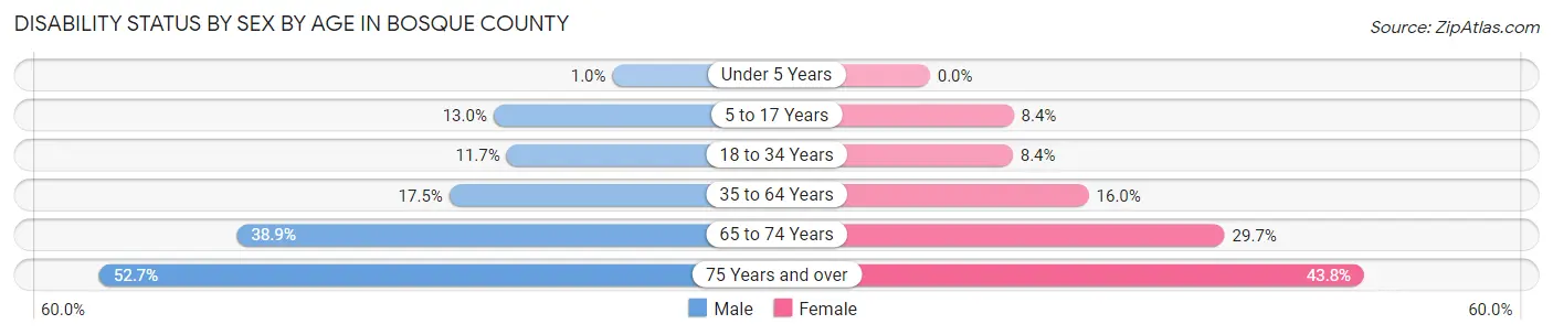 Disability Status by Sex by Age in Bosque County