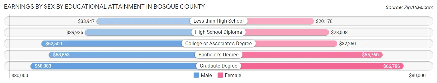 Earnings by Sex by Educational Attainment in Bosque County