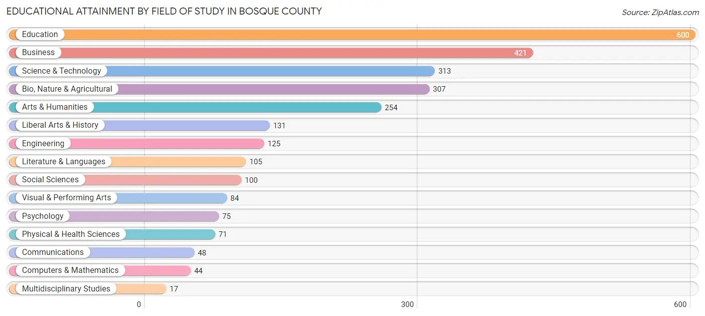 Educational Attainment by Field of Study in Bosque County