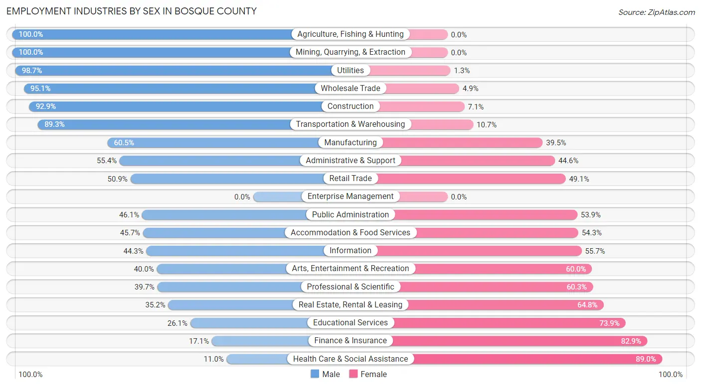 Employment Industries by Sex in Bosque County