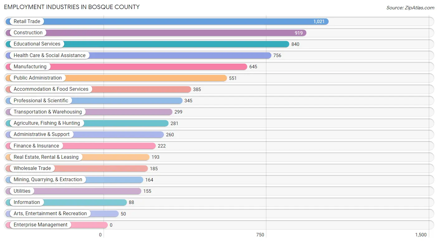 Employment Industries in Bosque County