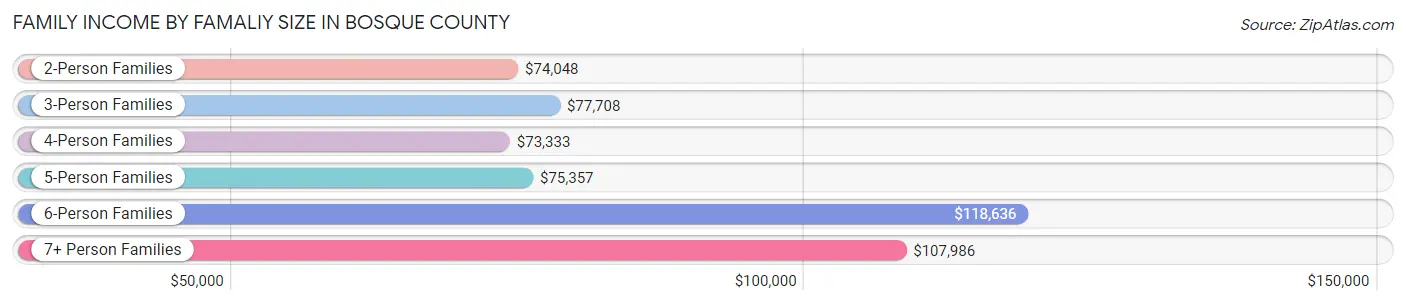 Family Income by Famaliy Size in Bosque County