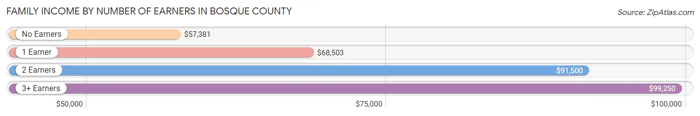 Family Income by Number of Earners in Bosque County