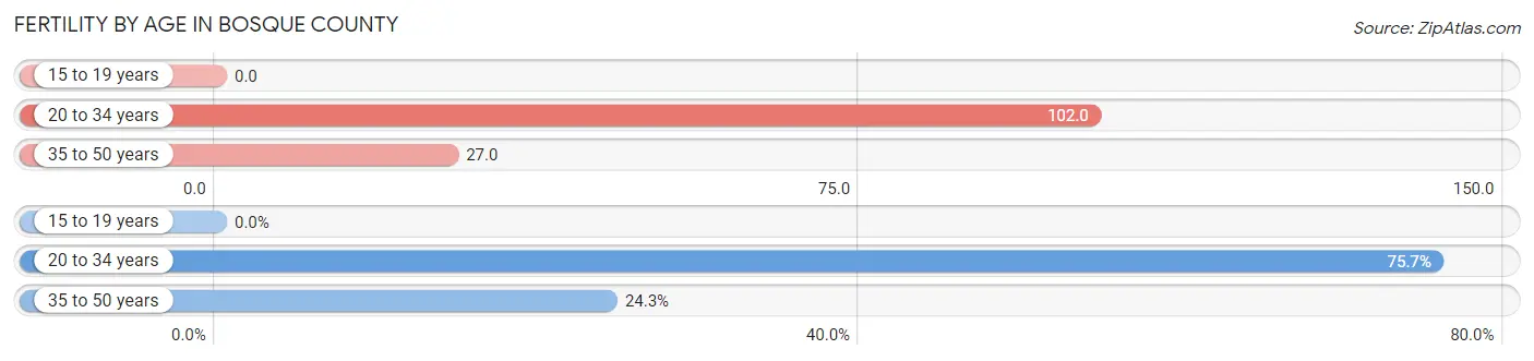 Female Fertility by Age in Bosque County