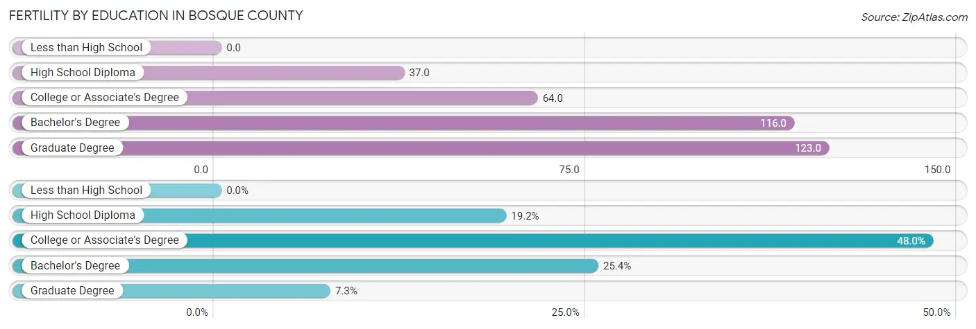 Female Fertility by Education Attainment in Bosque County