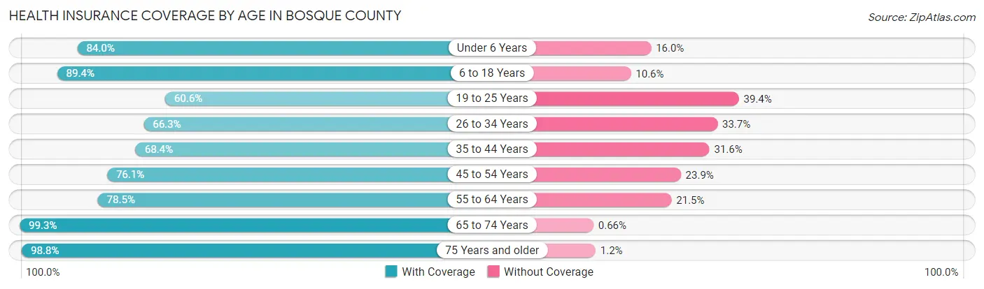 Health Insurance Coverage by Age in Bosque County