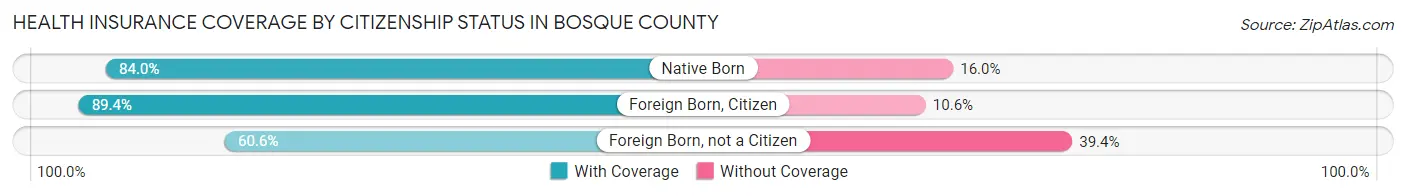 Health Insurance Coverage by Citizenship Status in Bosque County