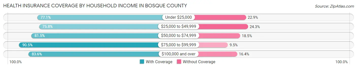 Health Insurance Coverage by Household Income in Bosque County