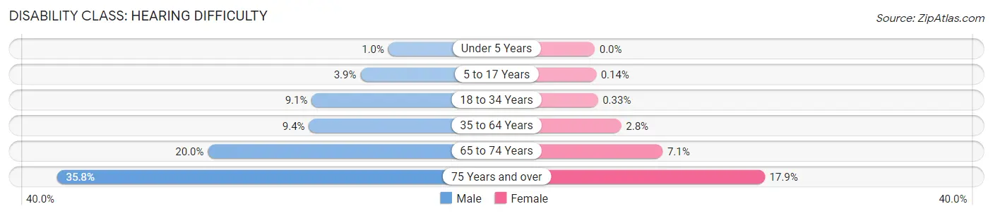 Disability in Bosque County: <span>Hearing Difficulty</span>