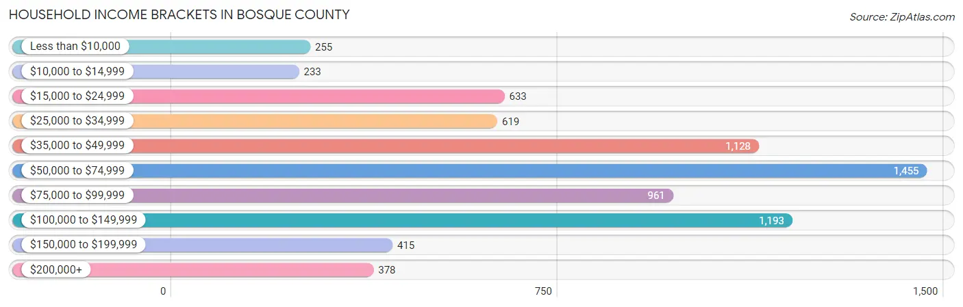 Household Income Brackets in Bosque County