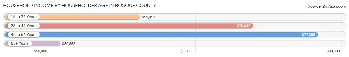 Household Income by Householder Age in Bosque County