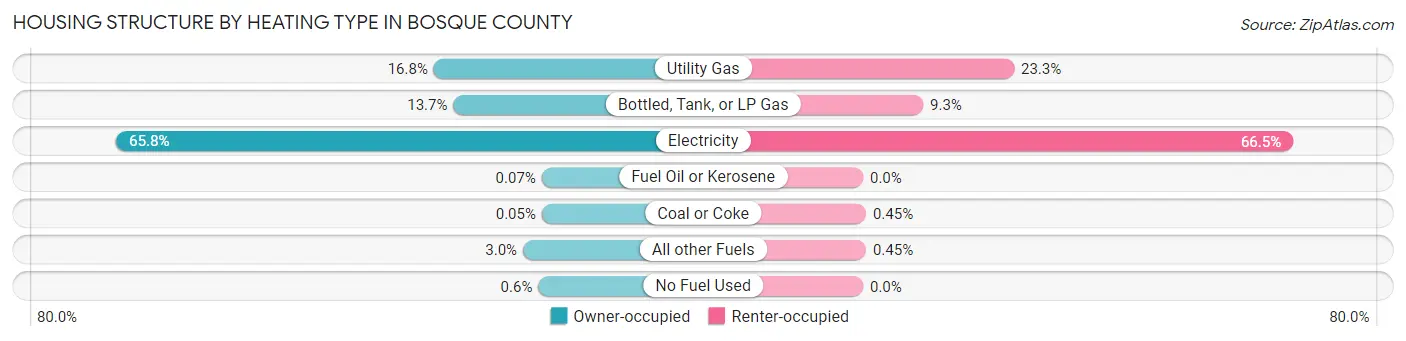 Housing Structure by Heating Type in Bosque County