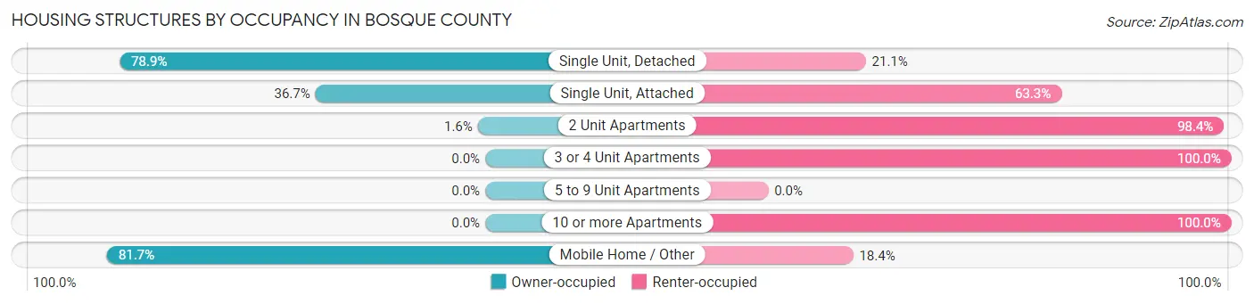 Housing Structures by Occupancy in Bosque County