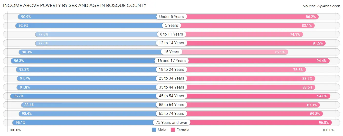 Income Above Poverty by Sex and Age in Bosque County