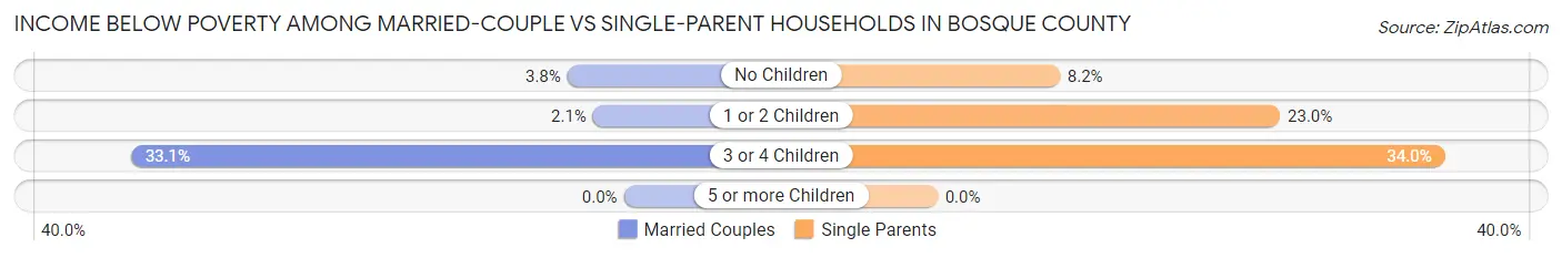 Income Below Poverty Among Married-Couple vs Single-Parent Households in Bosque County