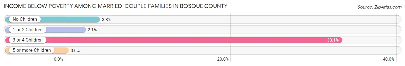 Income Below Poverty Among Married-Couple Families in Bosque County