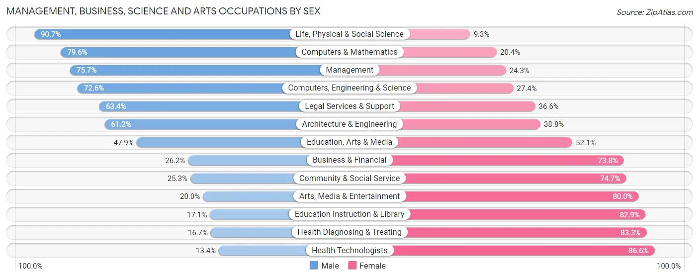 Management, Business, Science and Arts Occupations by Sex in Bosque County