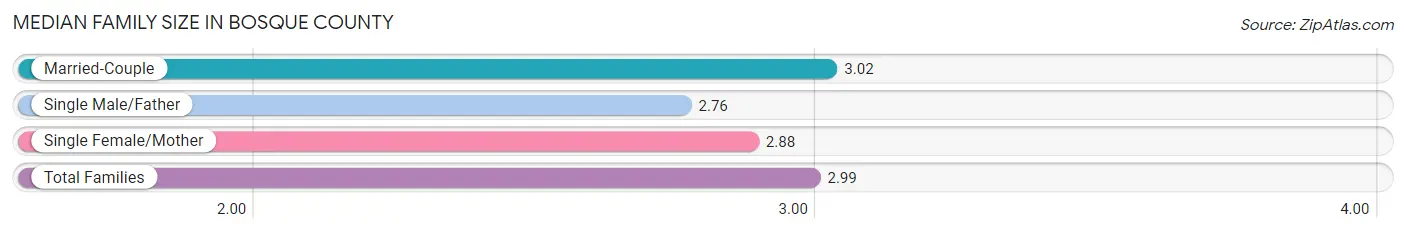 Median Family Size in Bosque County