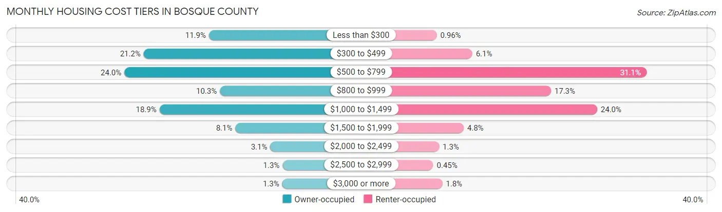 Monthly Housing Cost Tiers in Bosque County