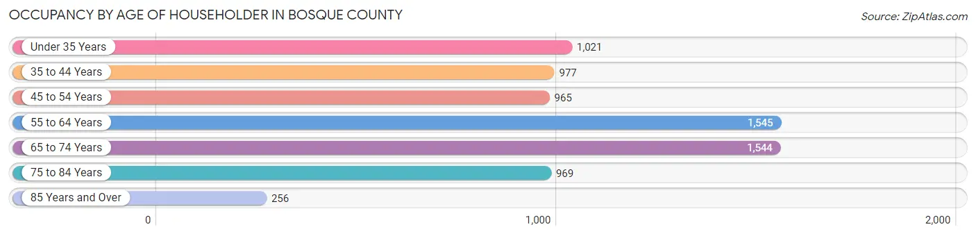 Occupancy by Age of Householder in Bosque County