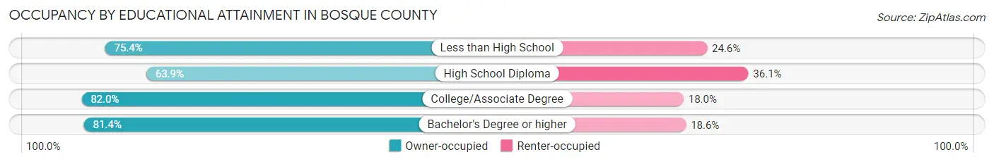 Occupancy by Educational Attainment in Bosque County