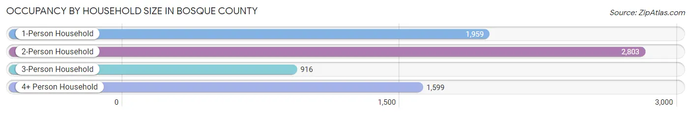 Occupancy by Household Size in Bosque County