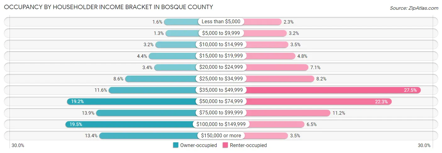Occupancy by Householder Income Bracket in Bosque County
