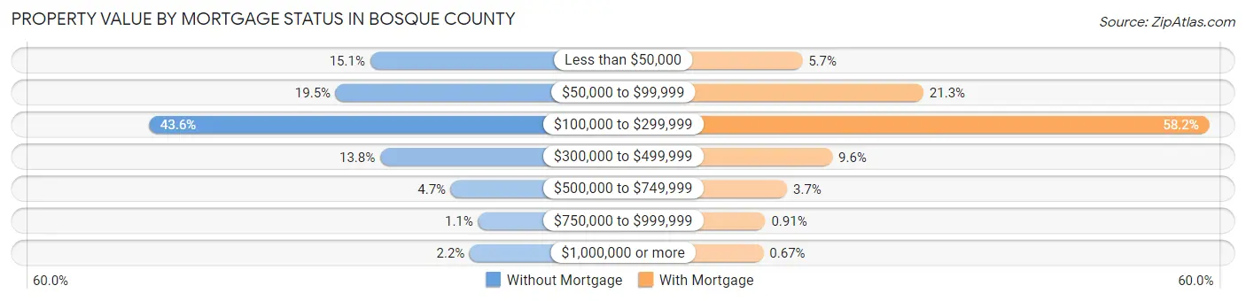 Property Value by Mortgage Status in Bosque County