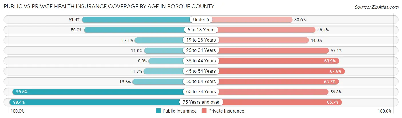Public vs Private Health Insurance Coverage by Age in Bosque County