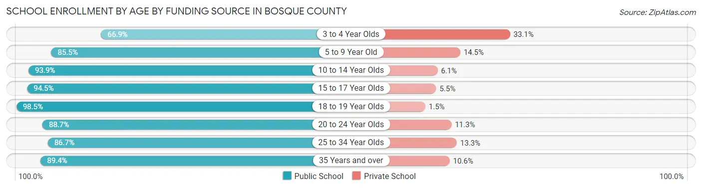 School Enrollment by Age by Funding Source in Bosque County