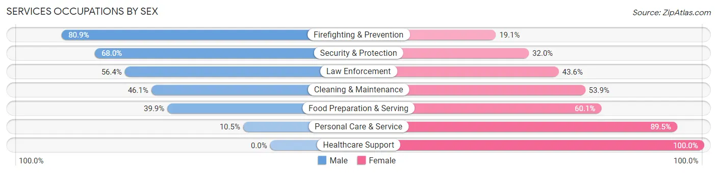 Services Occupations by Sex in Bosque County