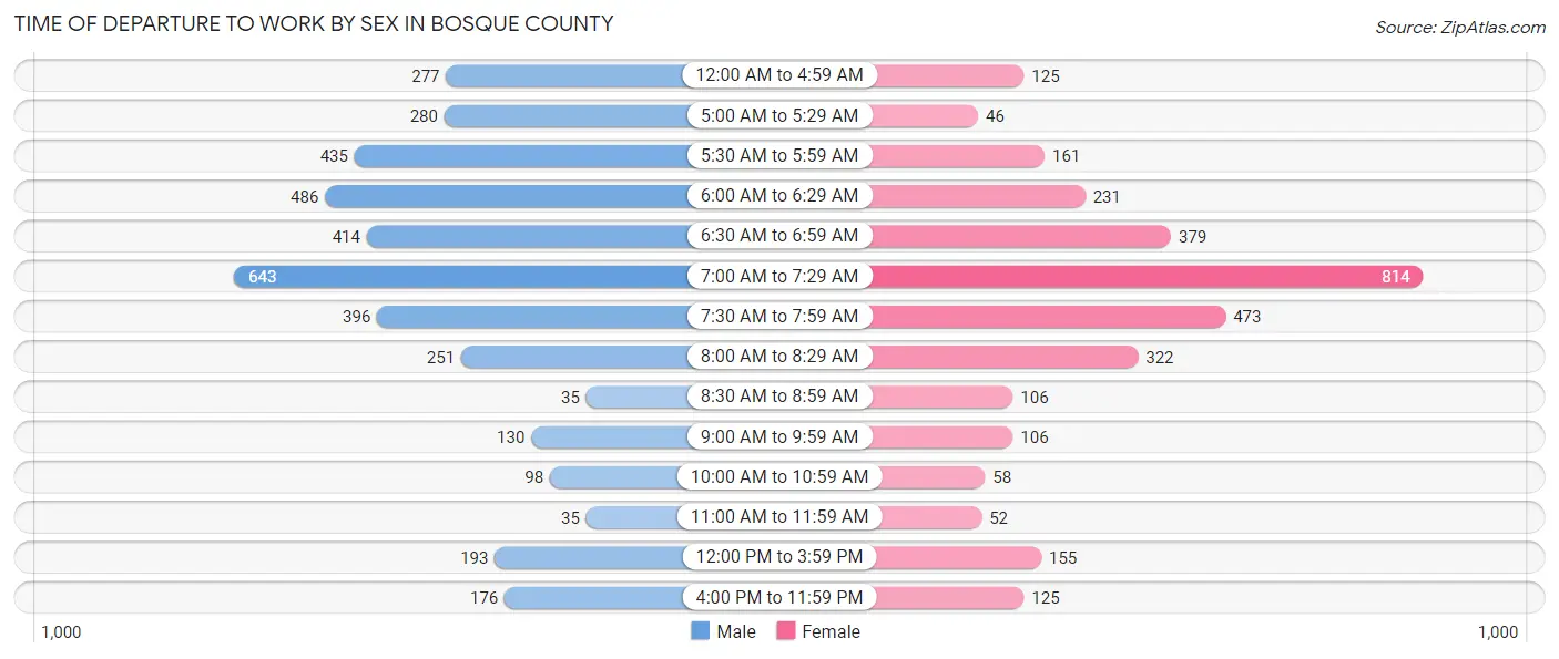 Time of Departure to Work by Sex in Bosque County