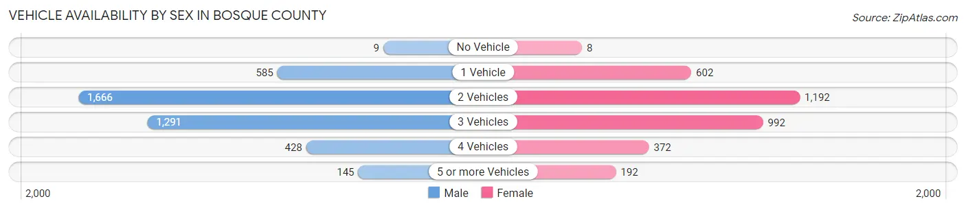 Vehicle Availability by Sex in Bosque County