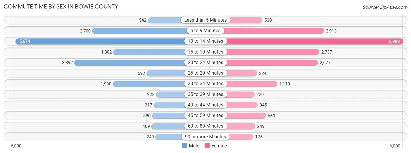 Commute Time by Sex in Bowie County