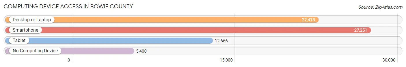 Computing Device Access in Bowie County